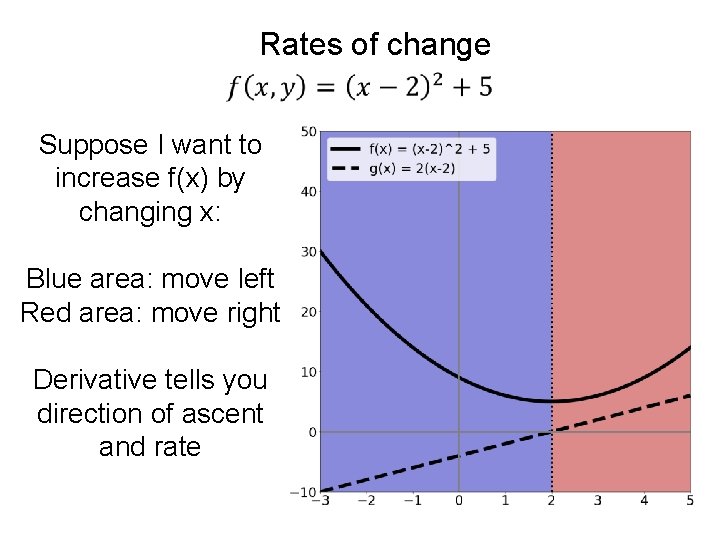 Rates of change Suppose I want to increase f(x) by changing x: Blue area: