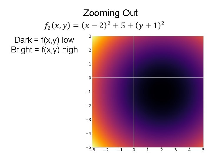 Zooming Out Dark = f(x, y) low Bright = f(x, y) high 