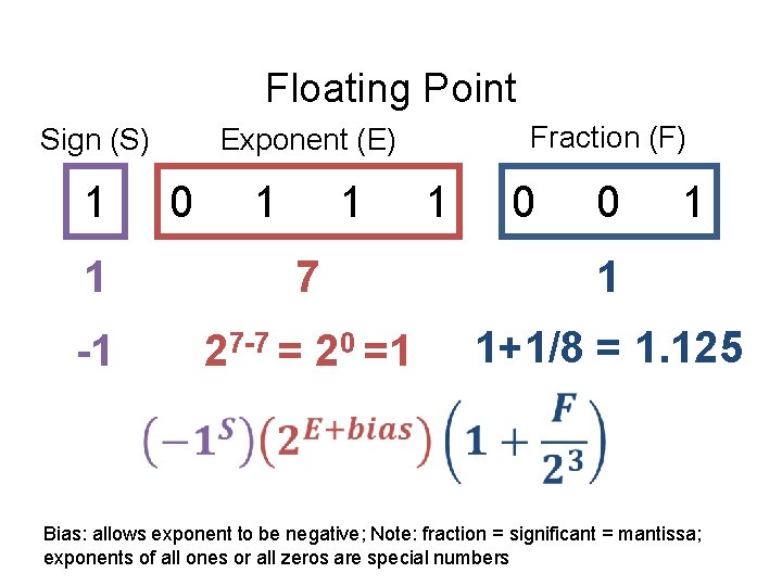 Floating Point Sign (S) 1 Fraction (F) Exponent (E) 0 1 1 1 0