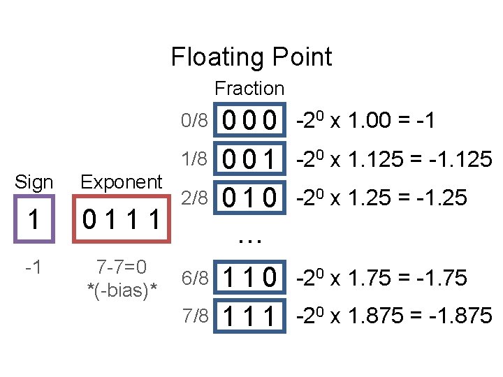 Floating Point Fraction 0/8 1/8 Sign Exponent 1 0111 -1 7 -7=0 *(-bias)* 2/8