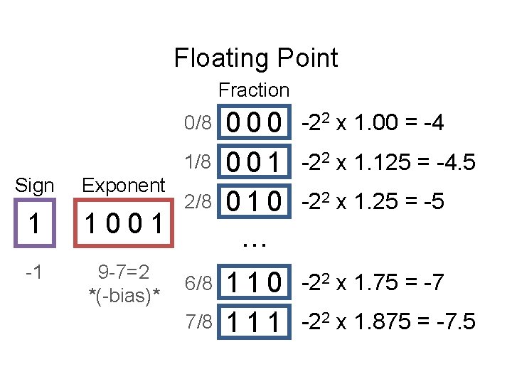 Floating Point Fraction 0/8 1/8 Sign Exponent 1 1001 -1 9 -7=2 *(-bias)* 2/8