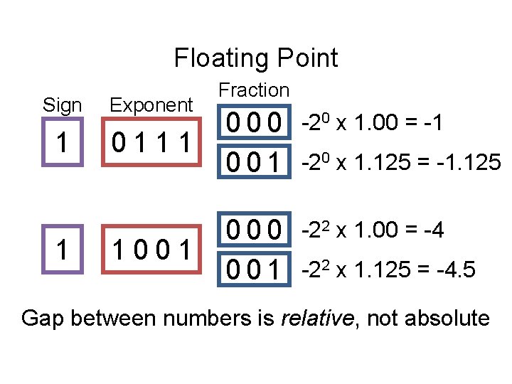 Floating Point Sign Exponent 1 1 Fraction 0111 000 001 -20 x 1. 00