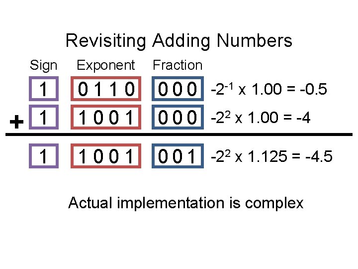 Revisiting Adding Numbers Sign Exponent Fraction 1 1 0110 1001 000 -2 -1 x