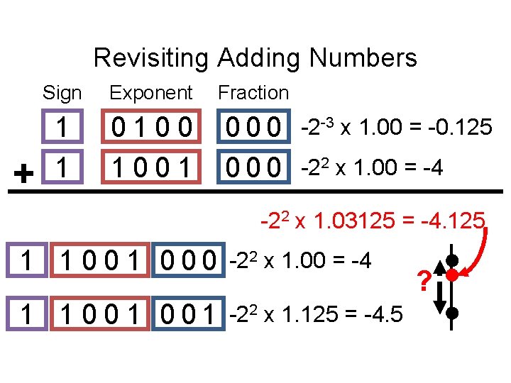 Revisiting Adding Numbers Sign Exponent Fraction 1 1 0100 1001 000 -2 -3 x