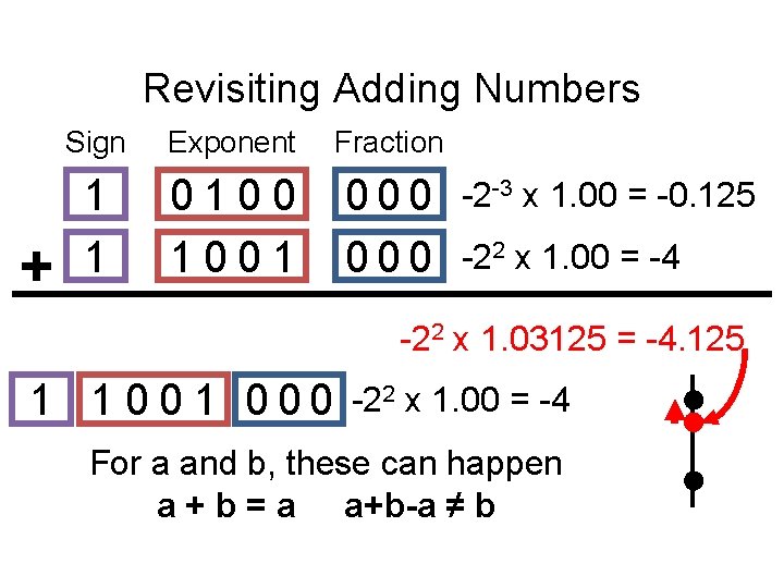 Revisiting Adding Numbers Sign Exponent Fraction 1 1 0100 1001 000 -2 -3 x