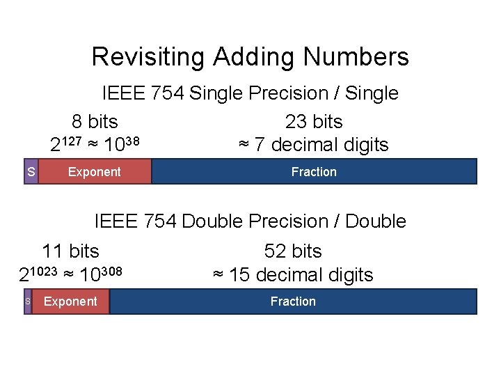 Revisiting Adding Numbers IEEE 754 Single Precision / Single 8 bits 23 bits 2127