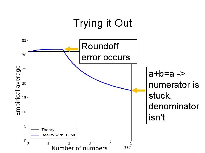 Trying it Out Roundoff error occurs a+b=a -> numerator is stuck, denominator isn’t 