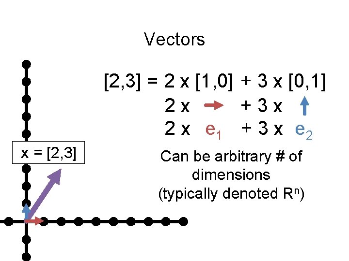 Vectors [2, 3] = 2 x [1, 0] + 3 x [0, 1] 2