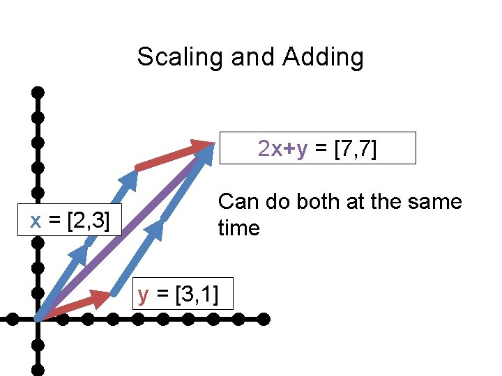 Scaling and Adding 2 x+y = [7, 7] x = [2, 3] Can do