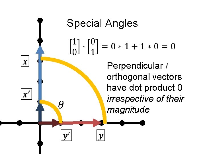 Special Angles Perpendicular / orthogonal vectors have dot product 0 irrespective of their magnitude