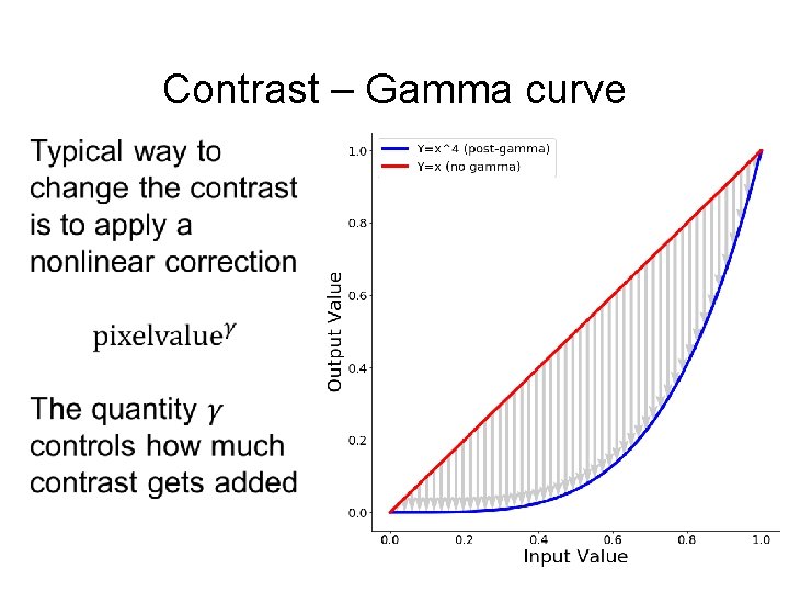 Contrast – Gamma curve 