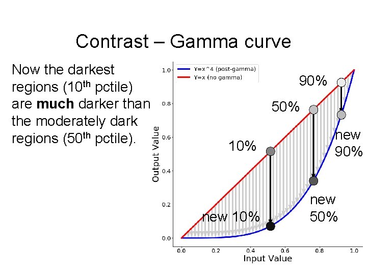 Contrast – Gamma curve Now the darkest regions (10 th pctile) are much darker