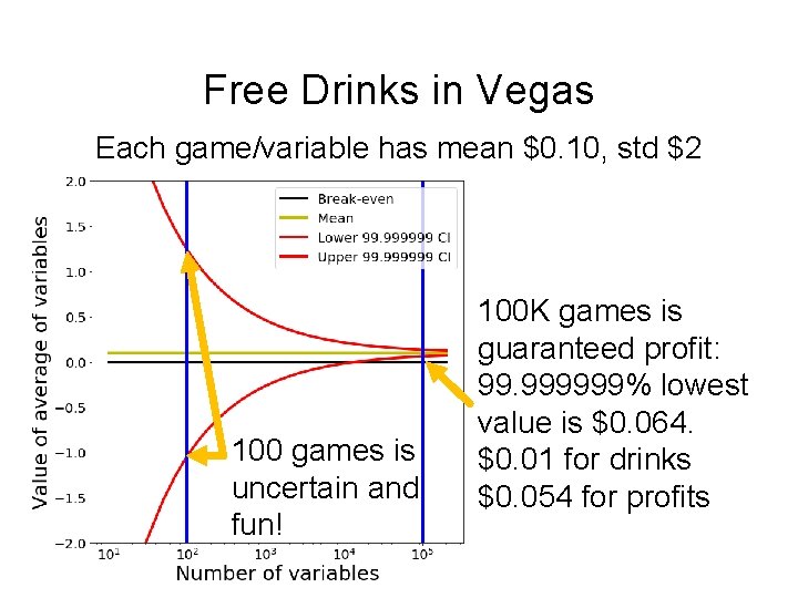 Free Drinks in Vegas Each game/variable has mean $0. 10, std $2 100 games