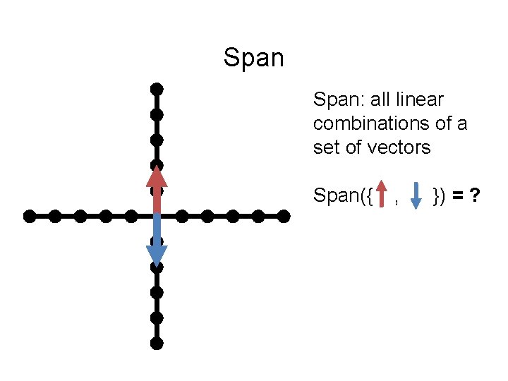 Span: all linear combinations of a set of vectors Span({ , }) = ?