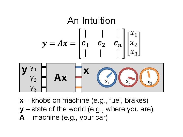 An Intuition y y 1 y 2 y 3 Ax x x 1 x