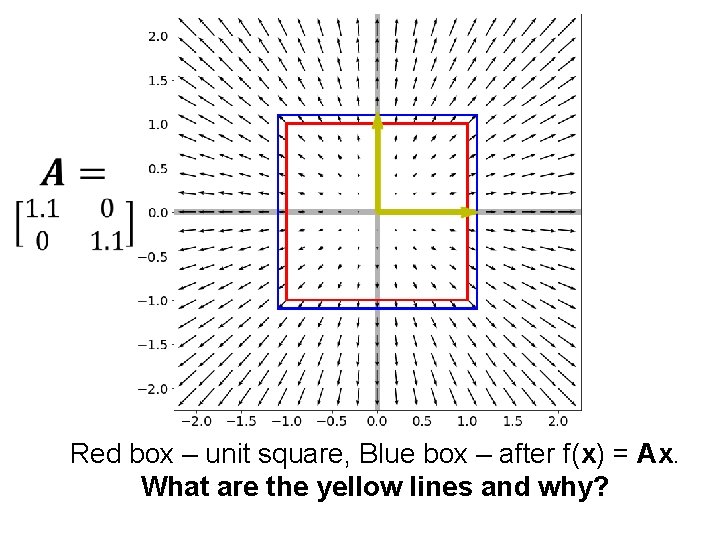 Red box – unit square, Blue box – after f(x) = Ax. What are