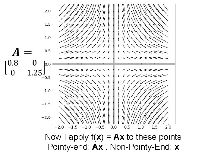 Now I apply f(x) = Ax to these points Pointy-end: Ax. Non-Pointy-End: x 