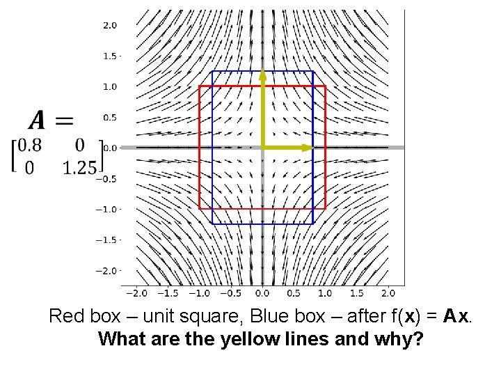Red box – unit square, Blue box – after f(x) = Ax. What are