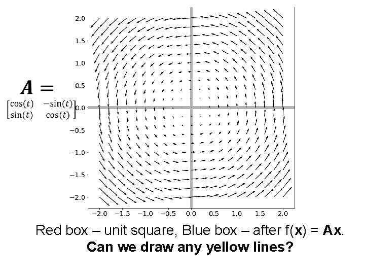 Red box – unit square, Blue box – after f(x) = Ax. Can we