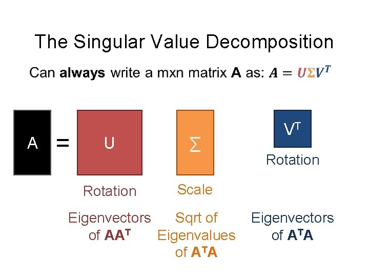 The Singular Value Decomposition A = U ∑ Rotation Scale Eigenvectors Sqrt of of