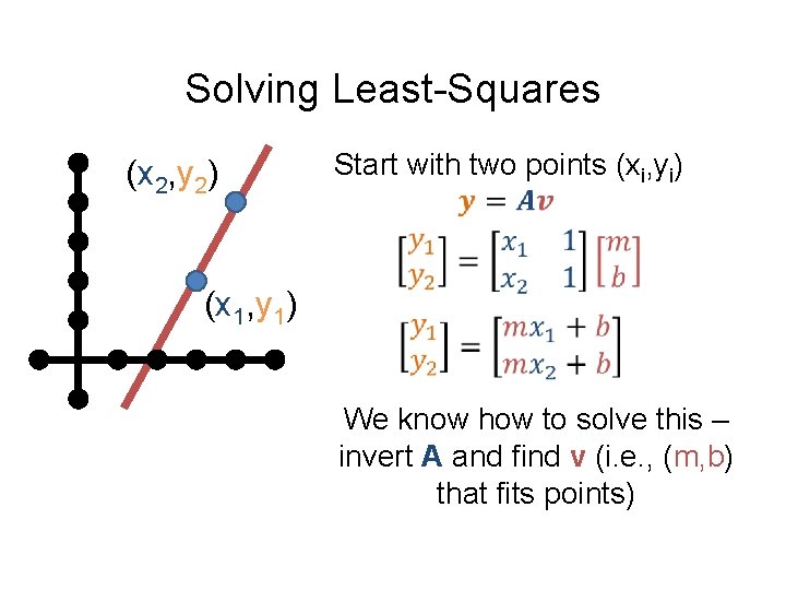 Solving Least-Squares (x 2, y 2) Start with two points (xi, yi) (x 1,