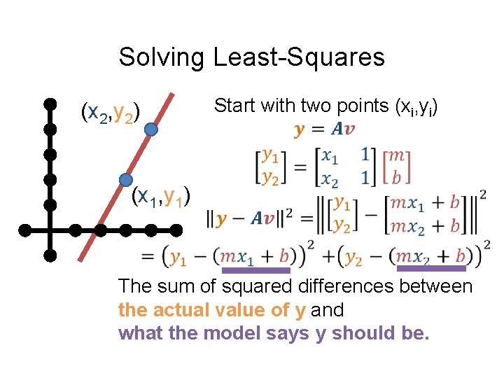 Solving Least-Squares (x 2, y 2) Start with two points (xi, yi) (x 1,