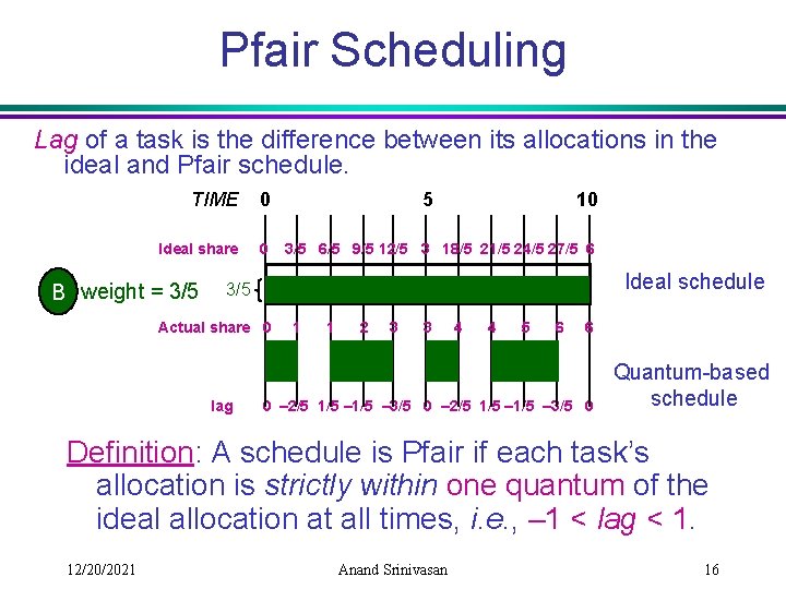 Pfair Scheduling Lag of a task is the difference between its allocations in the