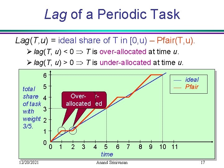 Lag of a Periodic Task Lag(T, u) = ideal share of T in [0,