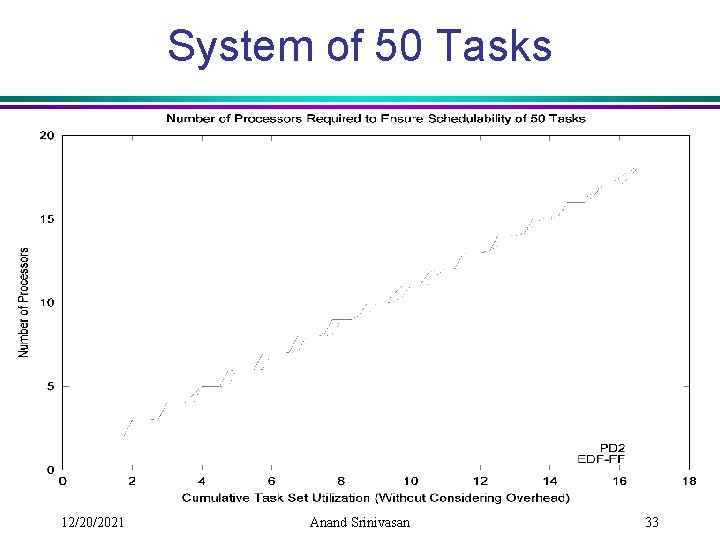 System of 50 Tasks 12/20/2021 Anand Srinivasan 33 