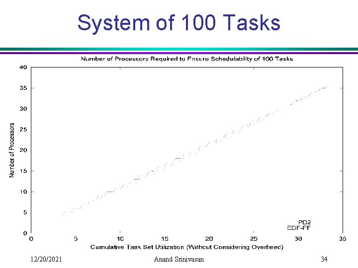 System of 100 Tasks 12/20/2021 Anand Srinivasan 34 