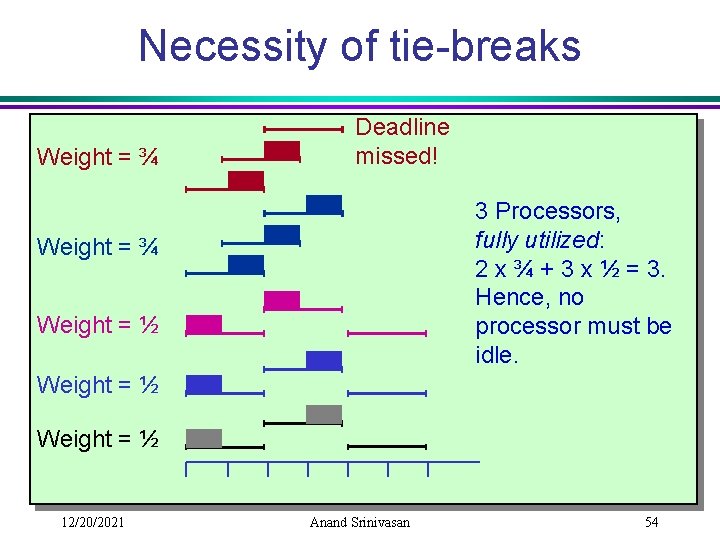 Necessity of tie-breaks Weight = ¾ Deadline missed! 3 Processors, fully utilized: 2 x