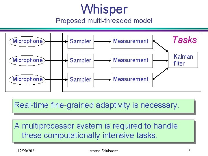 Whisper Proposed multi-threaded model Microphone Sampler Measurement Tasks Microphone Sampler Measurement Kalman filter Microphone