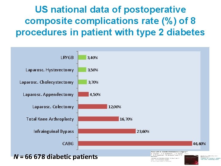 US national data of postoperative composite complications rate (%) of 8 procedures in patient