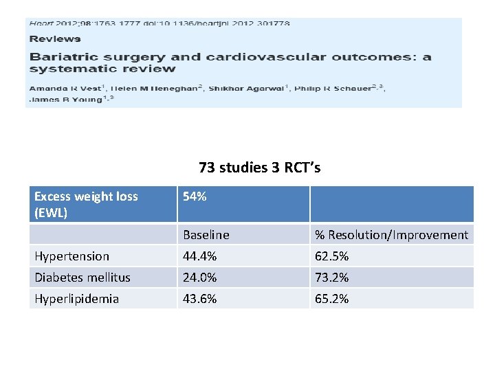 73 studies 3 RCT’s Excess weight loss (EWL) 54% Baseline % Resolution/Improvement Hypertension 44.