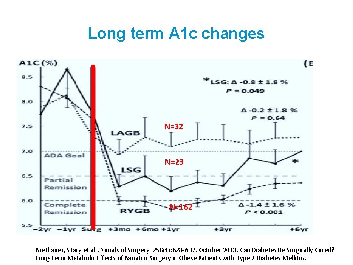 Long term A 1 c changes N=32 N=23 N=162 Brethauer, Stacy et al. ,
