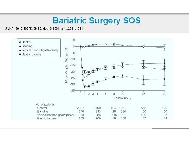 Bariatric Surgery SOS JAMA. 2012; 307(1): 56 -65. doi: 10. 1001/jama. 2011. 1914 