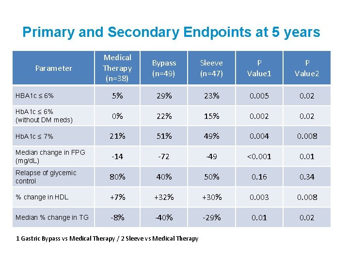Primary and Secondary Endpoints at 5 years Medical Therapy (n=38) Bypass (n=49) Sleeve (n=47)