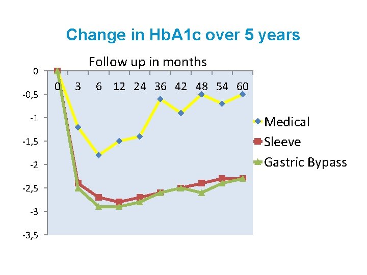 Change in Hb. A 1 c over 5 years Follow up in months 0