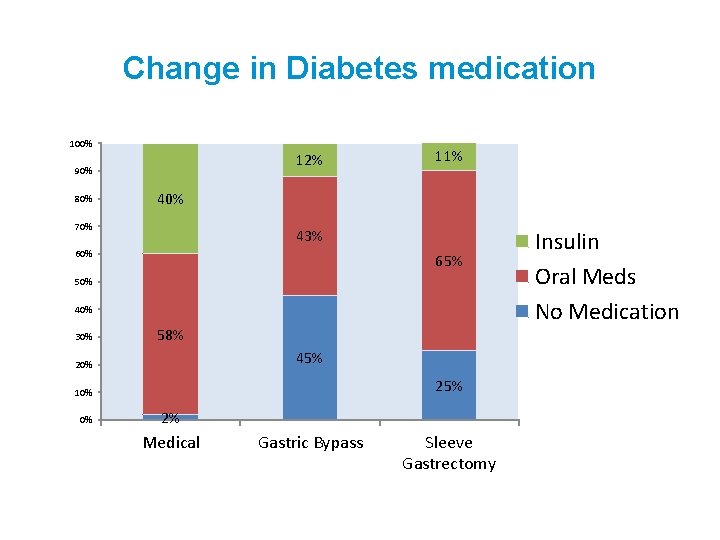 Change in Diabetes medication 100% 12% 90% 80% 11% 40% 70% 43% 60% 65%