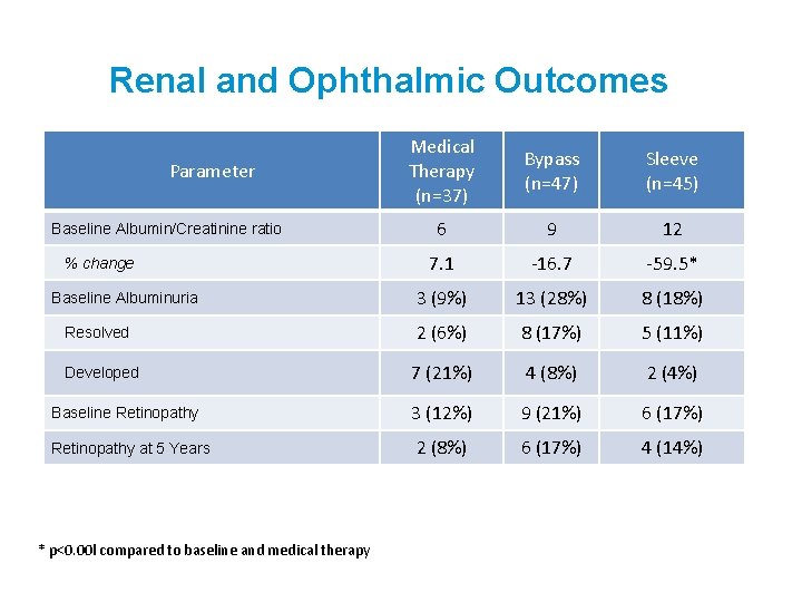 Renal and Ophthalmic Outcomes Parameter Baseline Albumin/Creatinine ratio % change Baseline Albuminuria Resolved Developed