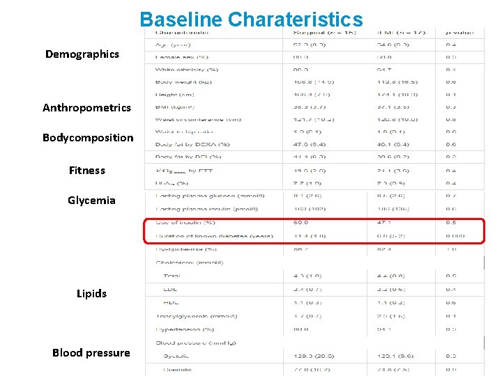 Baseline Charateristics Demographics Anthropometrics Bodycomposition Fitness Glycemia Lipids Blood pressure 