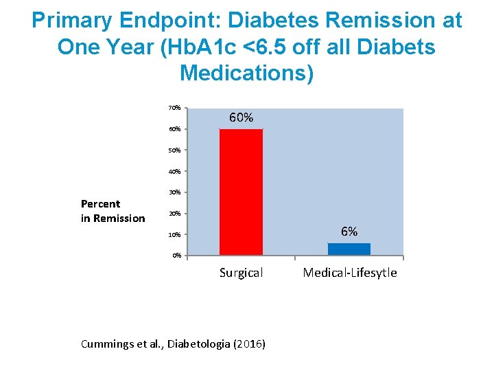 Primary Endpoint: Diabetes Remission at One Year (Hb. A 1 c <6. 5 off