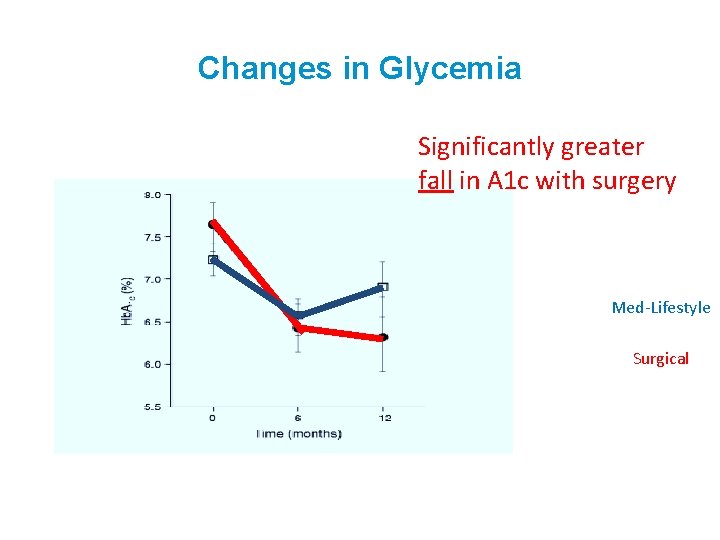 Changes in Glycemia Significantly greater fall in A 1 c with surgery Med-Lifestyle Surgical