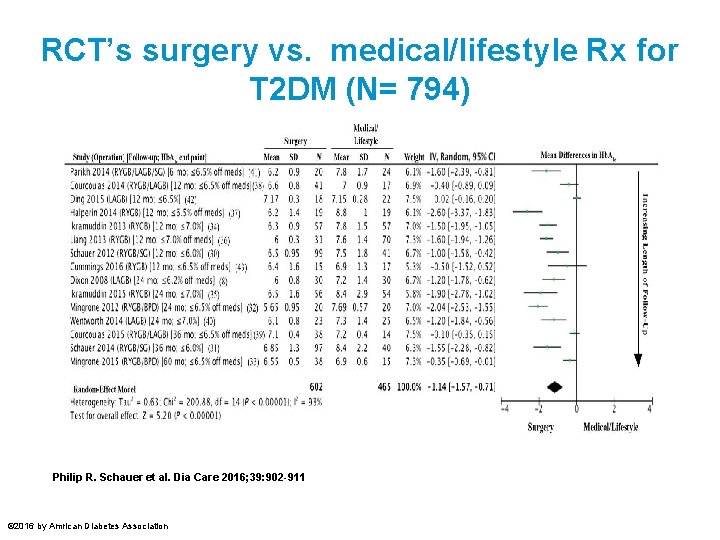 RCT’s surgery vs. medical/lifestyle Rx for T 2 DM (N= 794) Philip R. Schauer