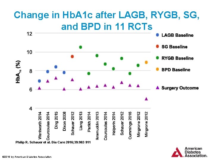 Change in Hb. A 1 c after LAGB, RYGB, SG, and BPD in 11