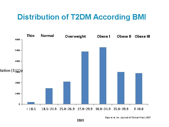 Distribution of T 2 DM According BMI Thin Normal < 18. 5– 24. 9