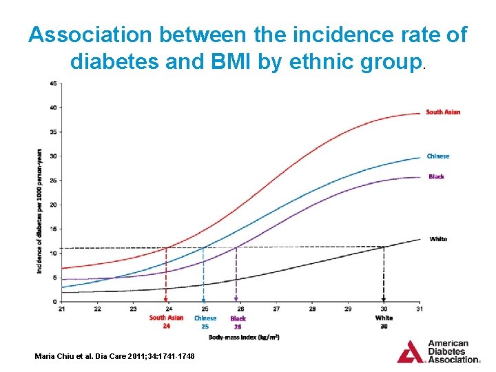 Association between the incidence rate of diabetes and BMI by ethnic group. Maria Chiu