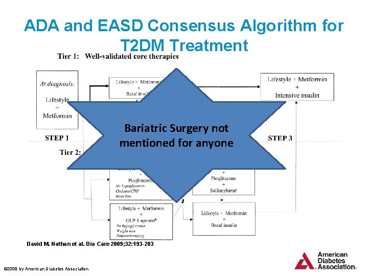 ADA and EASD Consensus Algorithm for T 2 DM Treatment Bariatric Surgery not mentioned