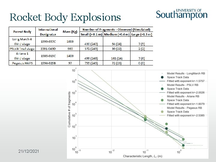 Rocket Body Explosions 21/12/2021 