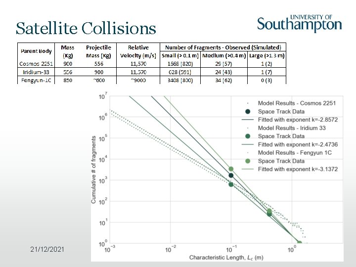 Satellite Collisions 21/12/2021 